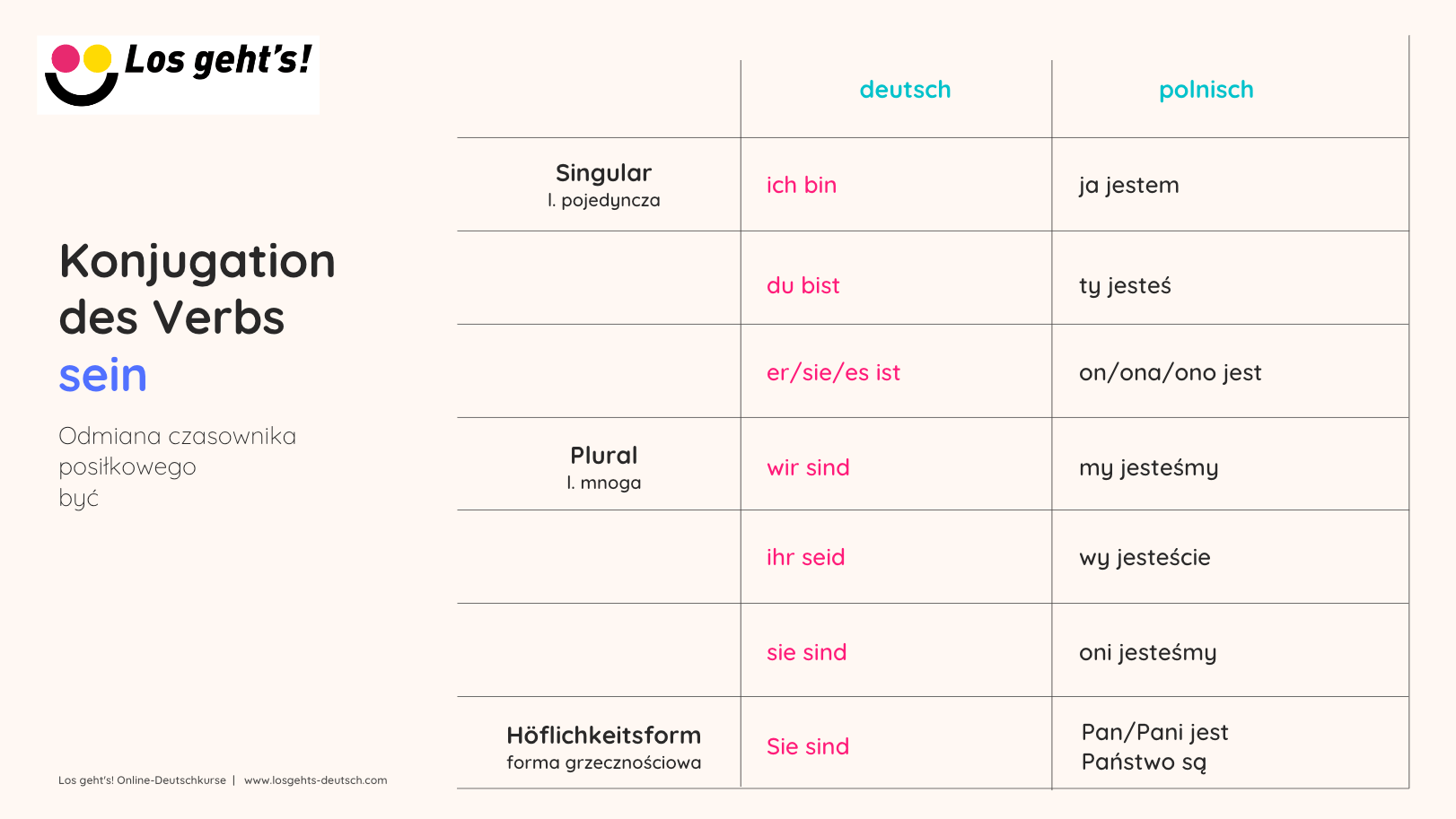 gramatyka niemiecka_odmiana sein