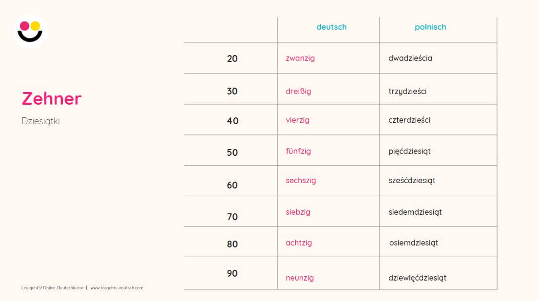 dziesiątki w niemieckim
