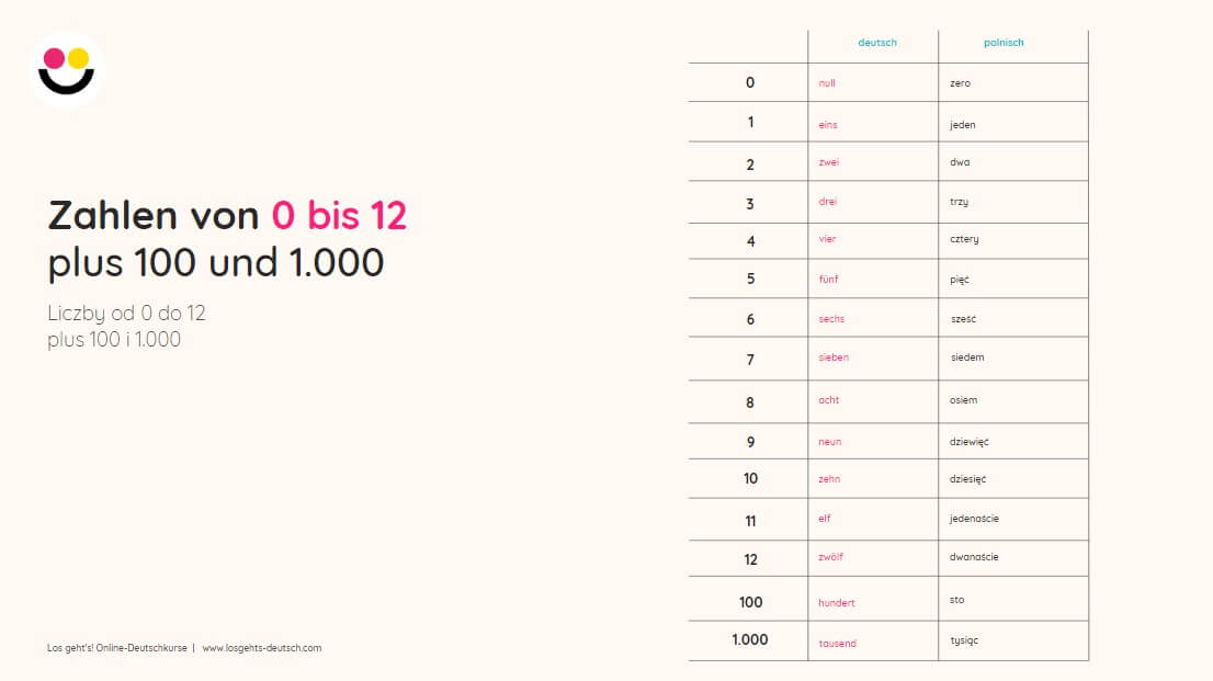 liczby 0-12 w niemieckim