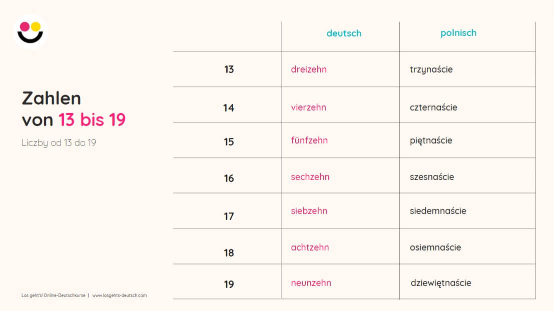 liczby 13-19 w niemieckim